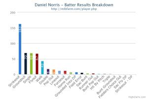 With any command issues in the past, Norris has gotten a lot of early strikes on batters leading to an over 30% strikeout rate in the minors in 2014. (from mlbfarm.com)